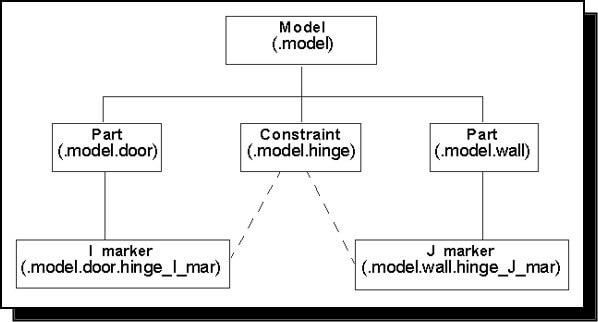 Figure 14: Constraints